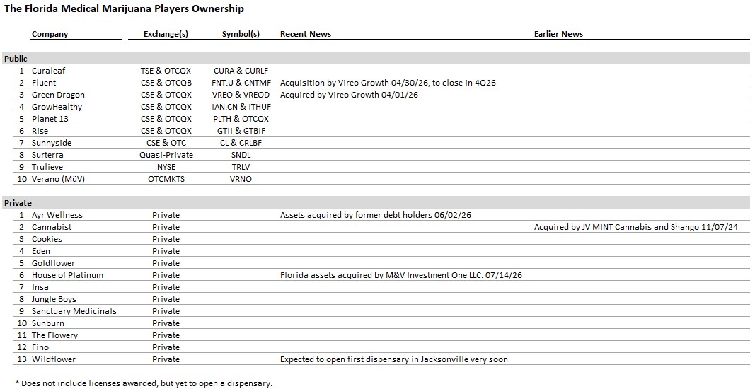 Florida medical marijuana players ownership table