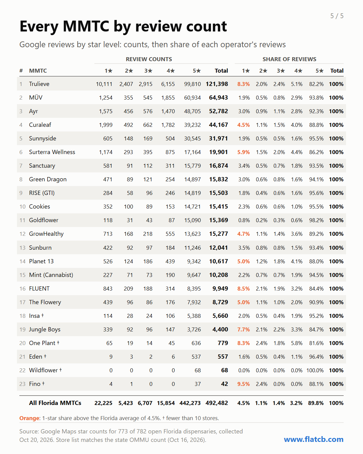 Every MMTC by Google review count and star level