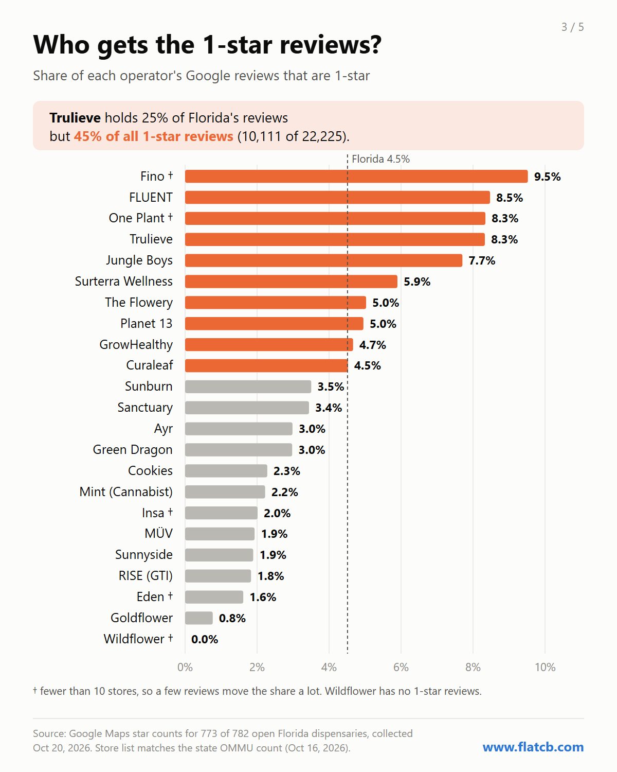 Share of each MMTC's Google reviews that are 1-star