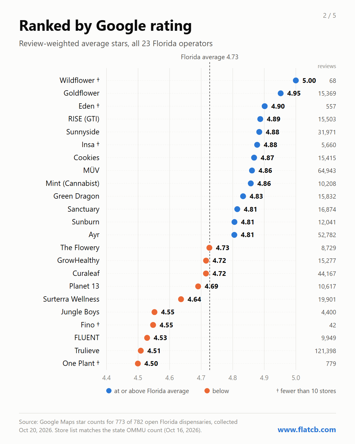 MMTCs ranked by review-weighted average Google rating