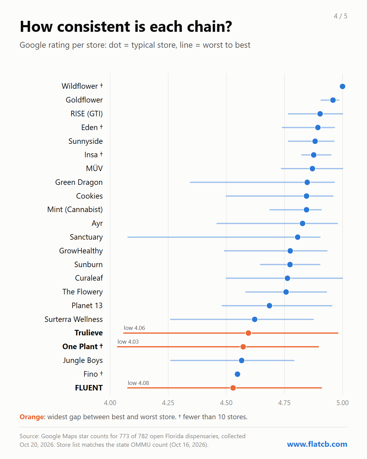 Google rating per store for each MMTC, typical store and worst to best